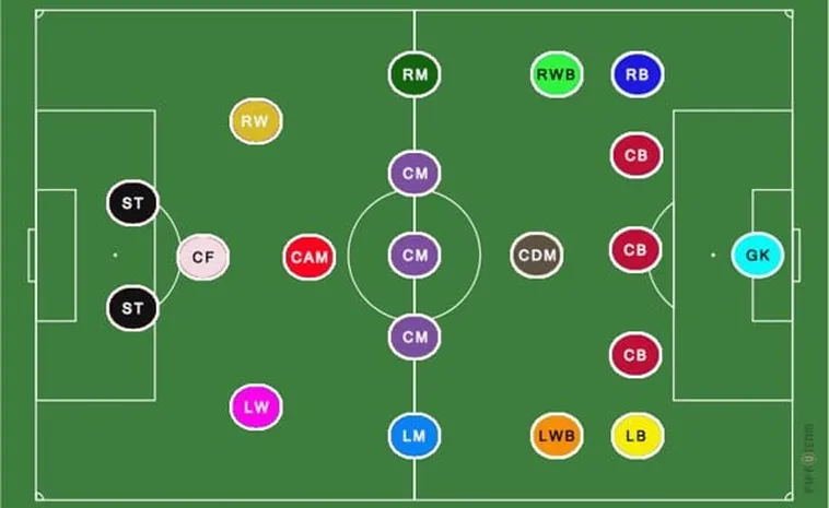 Phân Tích Quy Định Về Số Lượng Cầu Thủ Bóng Đá Theo Tiêu Chuẩn FIFA